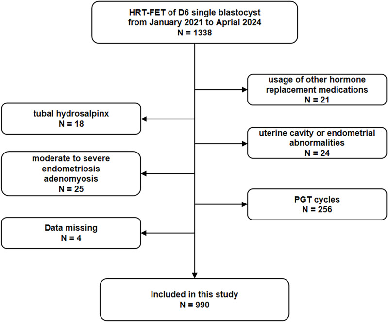 Impact of Transfer Timing on Day-6 Blastocyst Pregnancy Outcomes in HRT Cycles of 2021-2024.