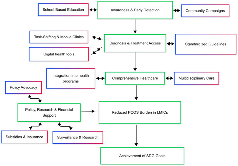 A sustainable public health framework for PCOS management in low- and middle-income countries: a narrative review.