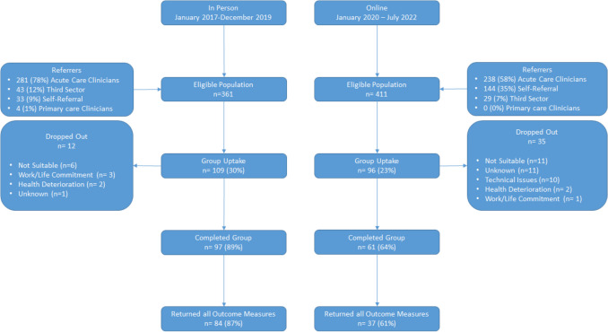 Adapting an in-person acceptance and commitment therapy-based psychological intervention for fear of cancer recurrence into a digital format: a real-world evaluation during the COVID-19 pandemic.