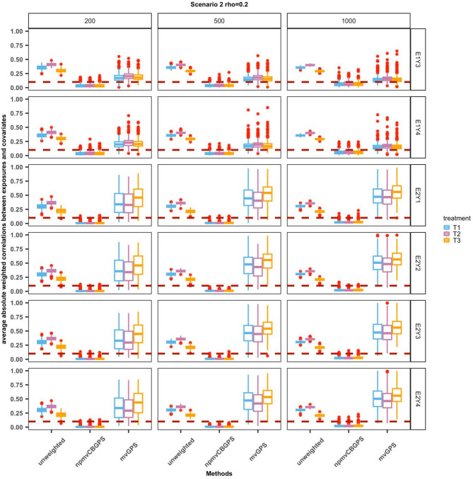 Estimating the causal effects of exposure mixtures: a generalized propensity score method.