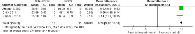 Effects of Genistein on polycystic ovary syndrome of rats: a systematic review and meta-analysis.