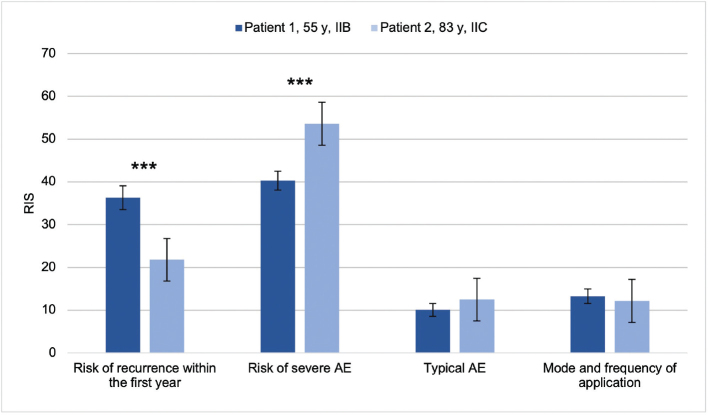 Preferences of Dermato-oncologists for Adjuvant Therapy in Stage II Melanoma: A Nationwide Discrete Choice Experiment.