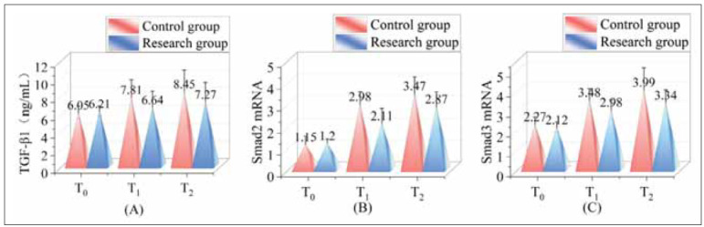 Diagnostic value of serum levels of malondialdehyde (MDA), superoxide dismutase (SOD), glutathione peroxidase (GSH-PX), IL-6, TNF-a, and IL-1b in preserving kidney function in diabetic renal cell carcinoma patients undergoing partial resection: A focus on the TGF-b1/Smad pathway.