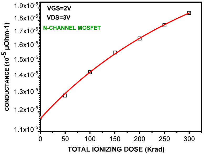 Charge Trapping Effects on n-MOSFET Current Mirrors Under TID Radiation.
