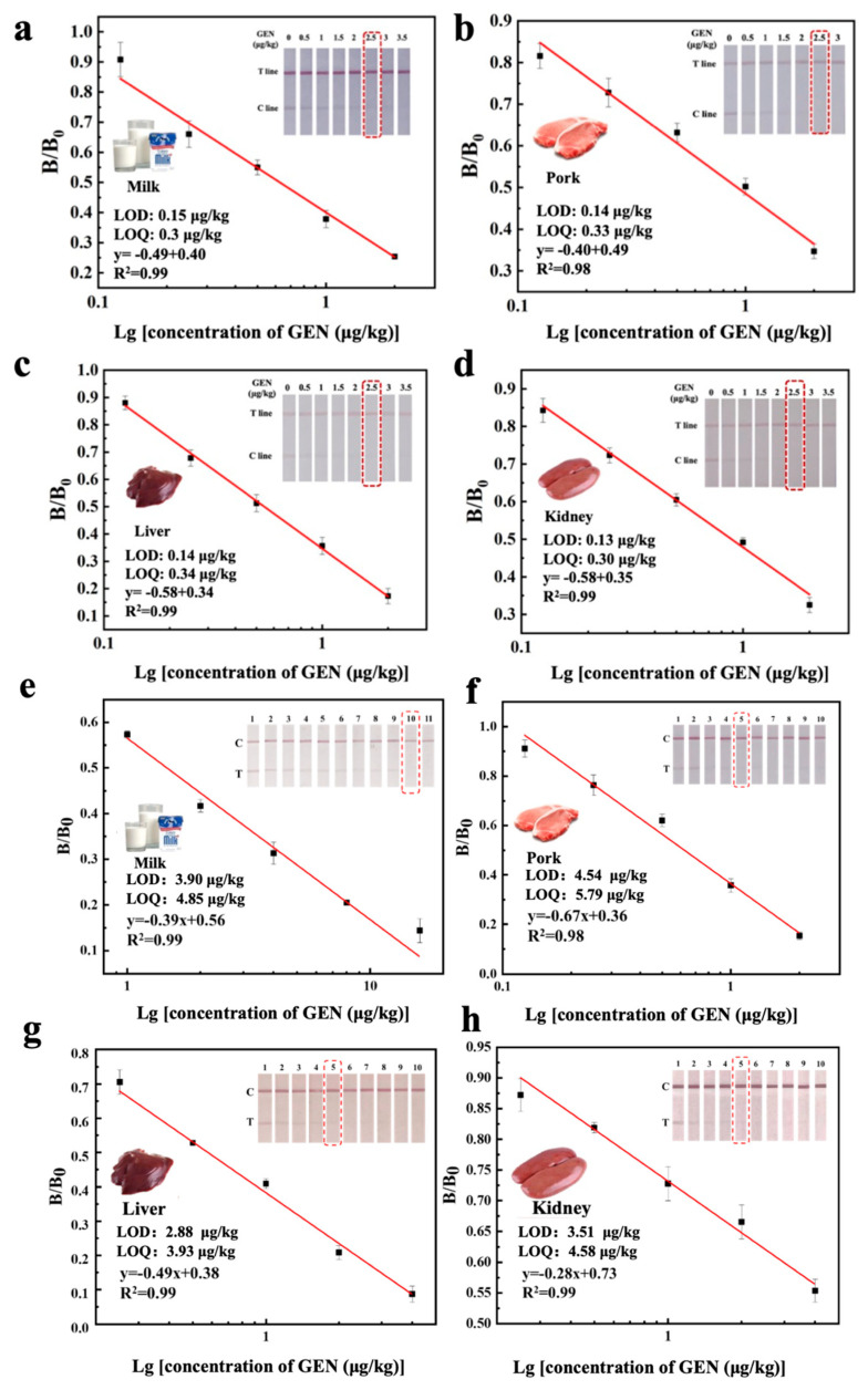 UiO-66-NH<sub>2</sub>-Deposited Gold Nanoparticles Enable Enhanced Interference-Resistant Immunochromatographic Assay for Rapid Detection of Gentamicin in Animal-Derived Foods.