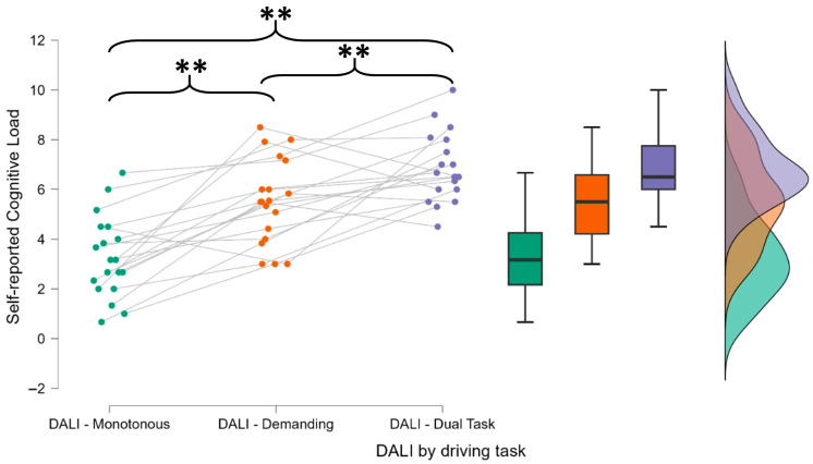 Analysis of Neurophysiological Correlates of Mental Fatigue in Both Monotonous and Demanding Driving Conditions.