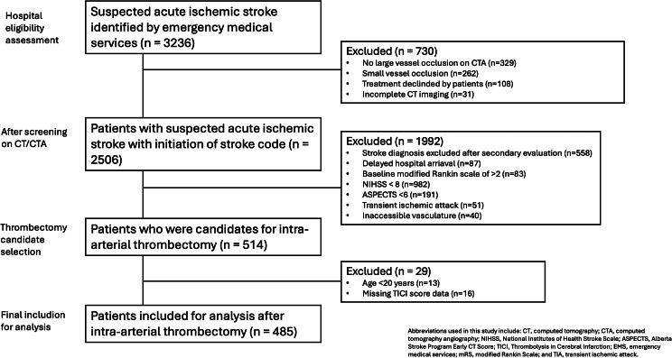 Pre-hospital THRIVE score predicts the thrombolysis in cerebral infarction outcome post endovascular thrombectomy: an emergency medical service study.
