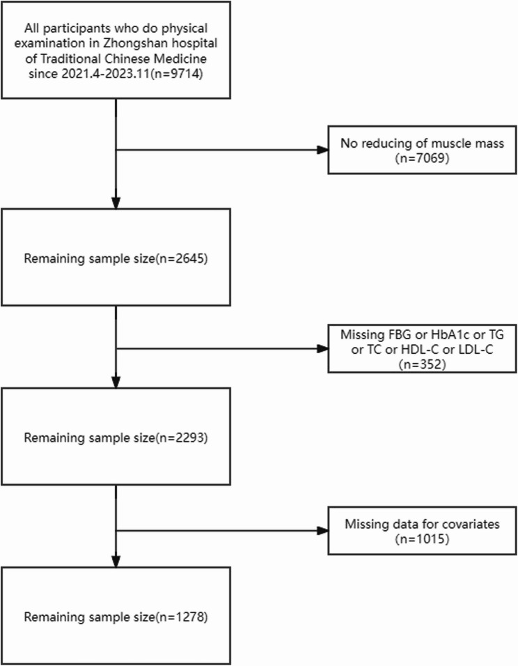 Predictive effect of the triglyceride glucose index on abnormal blood glucose metabolism events in populations with sarcopenia: a cross-sectional study.