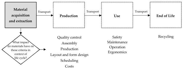 Method of Material Selection Considering Quality, Environmental, and Cost Aspects.