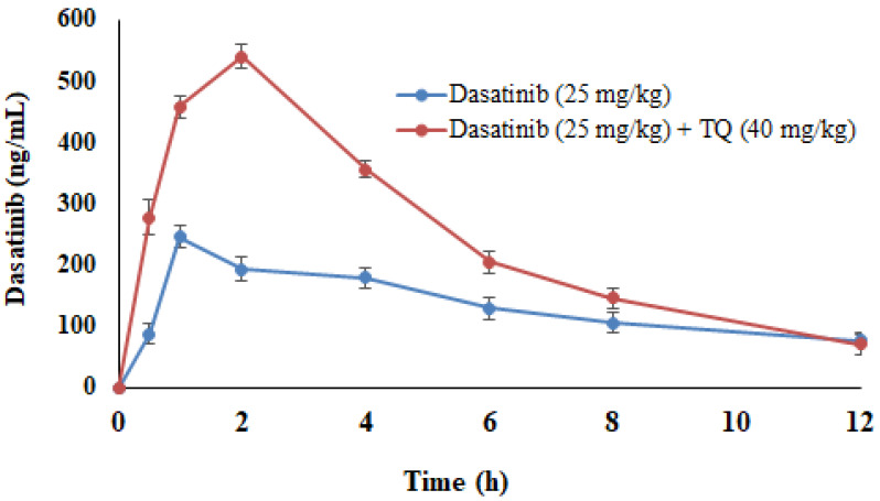 Drug Interaction of Dasatinib with Thymoquinone: A Pharmacokinetic Study in Rats.