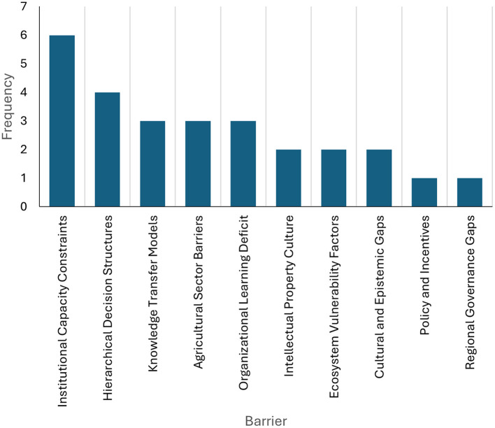 Dynamics and challenges of technology transfer in Colombia: a systematic literature review.