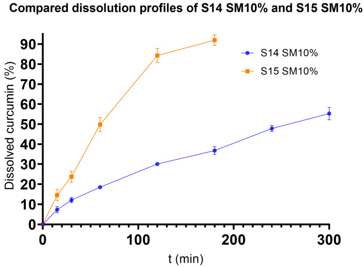 Bioavailability Enhancement of Curcumin by PEG-Based Gastroretentive System: Development and In Vitro Evaluation.