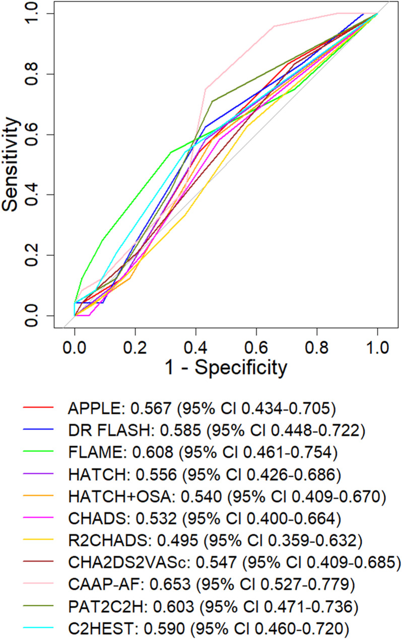 Combining clinical and left atrial electromechanical remodelling data: potential to improve atrial fibrillation ablation outcome prediction.