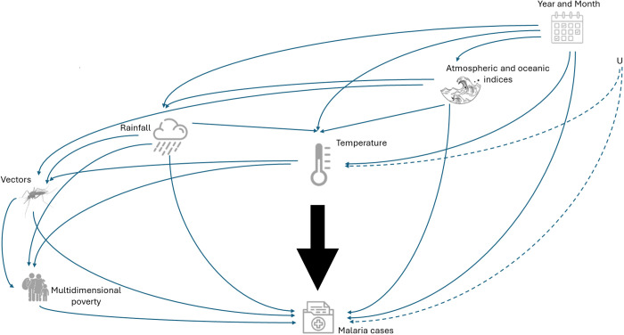 Stochastic treatment regimes in climate-health research: Reassessing malaria risk under warming scenarios in Colombia.