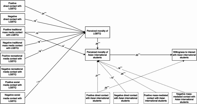 Media channels and the secondary transfer effect: influences on willingness to interact with Asian international students in Japan mediated by outgroup morality perception.