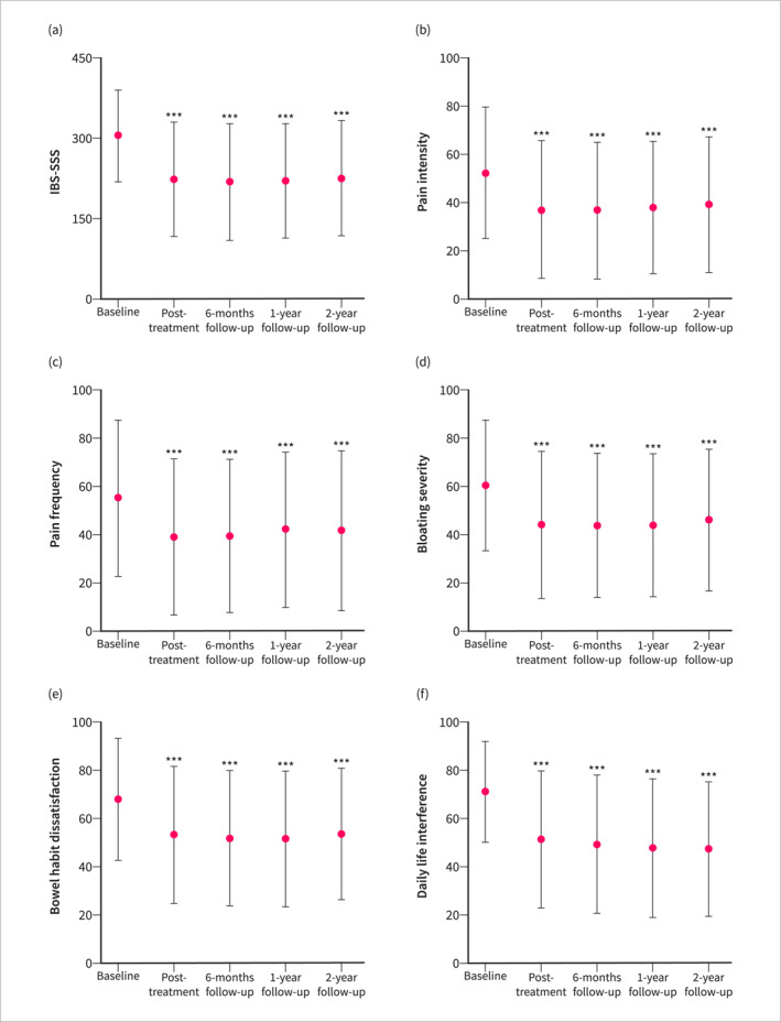 Nurse-Administered Gut-Directed Hypnotherapy for Irritable Bowel Syndrome: A Two-Year Follow-Up Study.