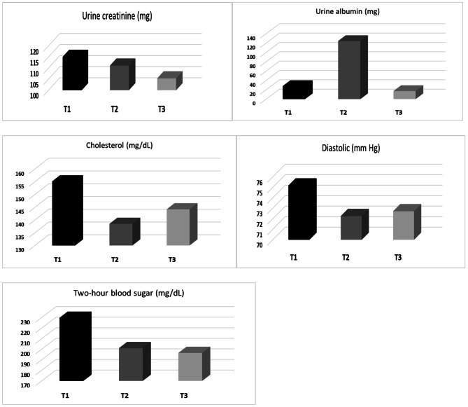 Association between healthy beverage index and kidney and cardiovascular risk factors in patients with type 2 diabetes: a cross-sectional study in Iran.