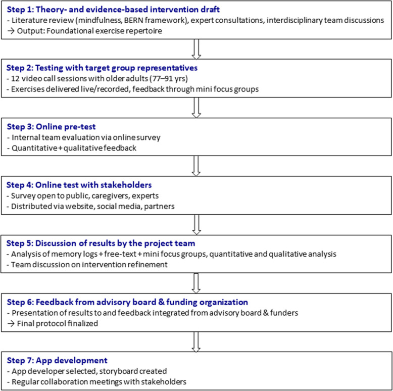 Development of a (digital) mindfulness-informed intervention for older adults in nursing homes: description and reflection of a person-based co-design approach.