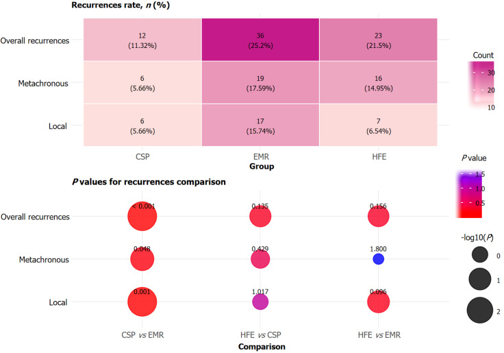 Evaluation of efficacy and safety of different endoscopic polypectomy techniques for colonic polyps.