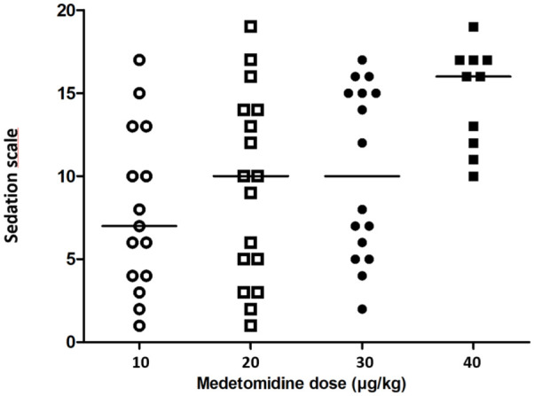 Evaluation of different doses of medetomidine for the induction of emesis in cats.