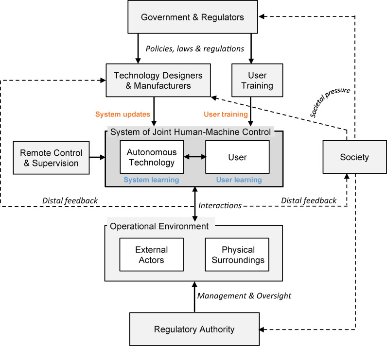 Principles and Framework for the Operationalisation of Meaningful Human Control Over Autonomous Systems.