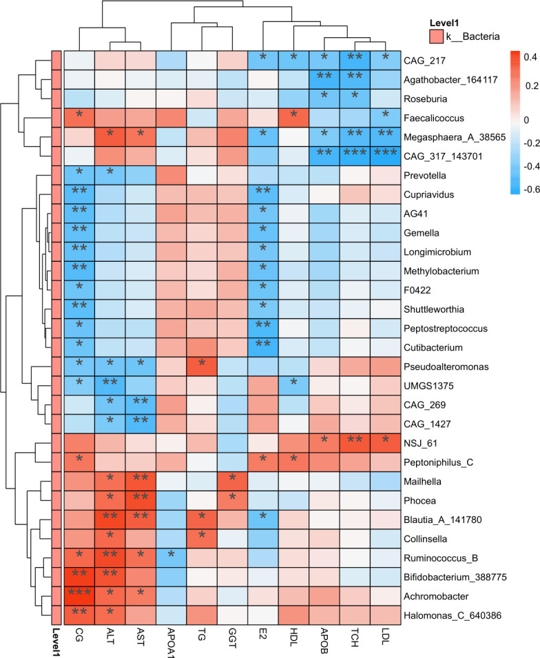 Integrated insights into gut microbiota and metabolomic landscape in breast cancer patients undergoing adjuvant endocrine therapy.