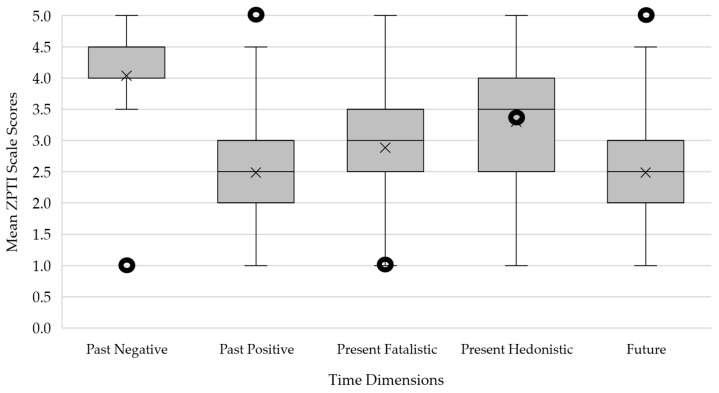 Post-Traumatic Stress in Adolescence: The Mediating Role of Time Perspective Between Trauma Exposure, PTSD Symptoms, and Cannabis Use.