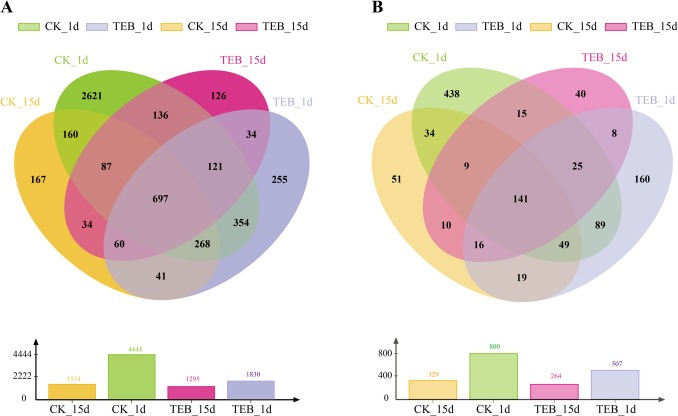 Impact of Tebuconazole On the Development and Symbiotic Microbial Communities of Pardosa Pseudoannulata.