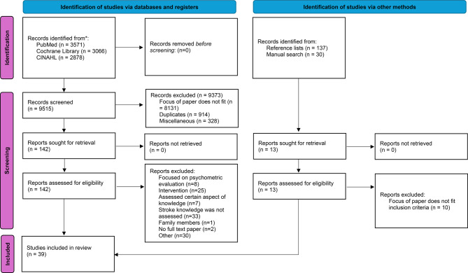 Assessing stroke survivors' knowledge: a scoping review of tools and influencing factors.