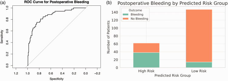 Preoperative coagulation parameters predict postoperative bleeding after endovascular treatment of intracranial aneurysms: A retrospective cohort study.