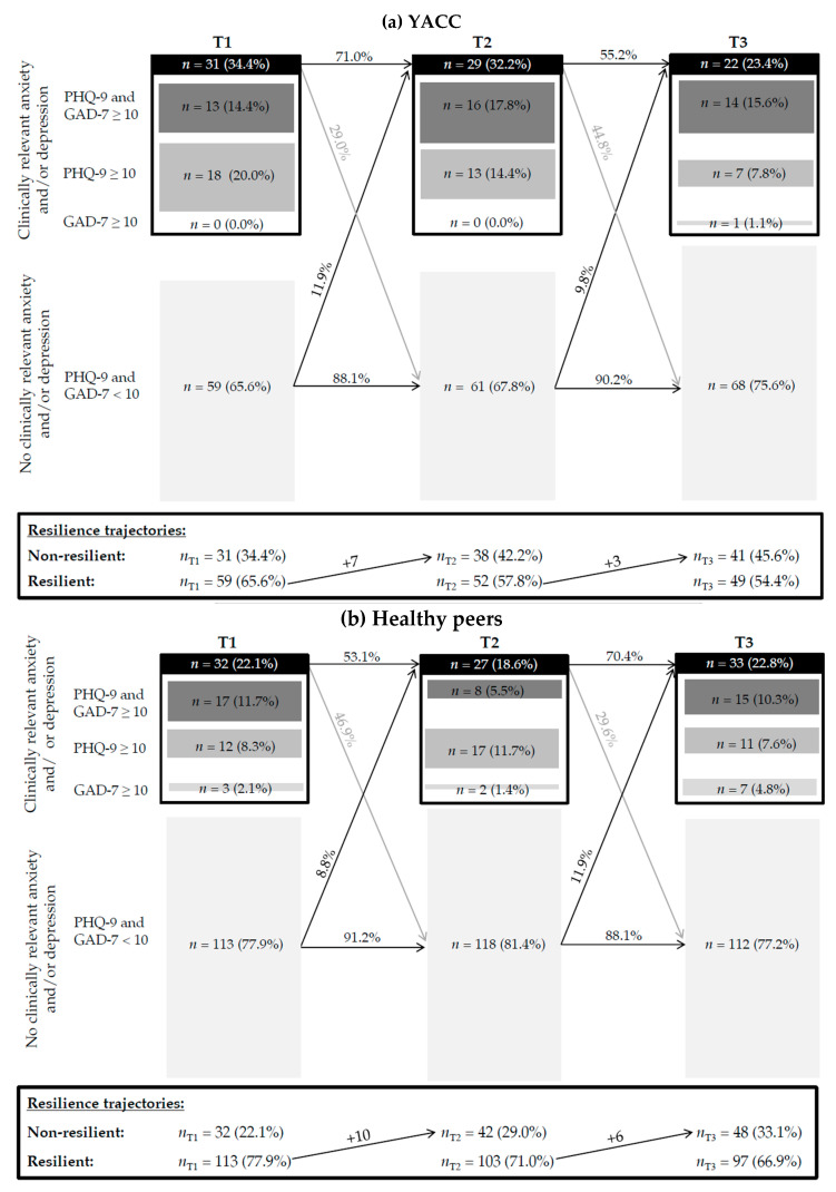 Young Adults with Chronic Conditions During the COVID-19 Pandemic: Comparison with Healthy Peers, Risk and Resilience Factors.