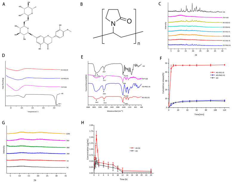 Solid Dispersion of Hesperidin Alleviates Acetic Acid-Induced Colitis Through Modulating the Gut Microbiota Dysbiosis in Rats.