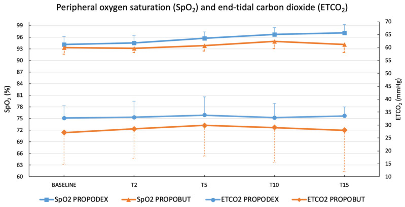Dexmedetomidine or Butorphanol for Co-Induction of General Anaesthesia with Propofol in Unpremedicated Healthy Dogs: Clinical and Echocardiographic Assessment.