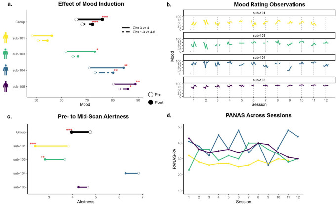 Precision Imaging for Intraindividual Investigation of the Reward Response.