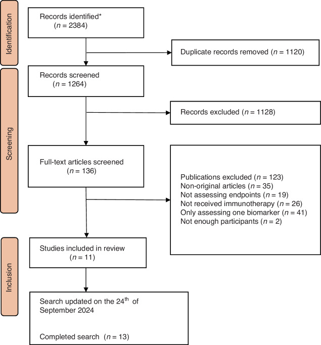 Evaluating the significance of combining PD-L1 and TILs as biomarkers in non-small cell lung cancer patients treated with immunotherapy: a systematic review.