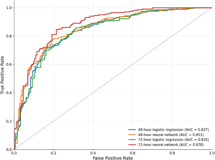 Federated learning for early severity prediction in acute pancreatitis: a multi-center study.