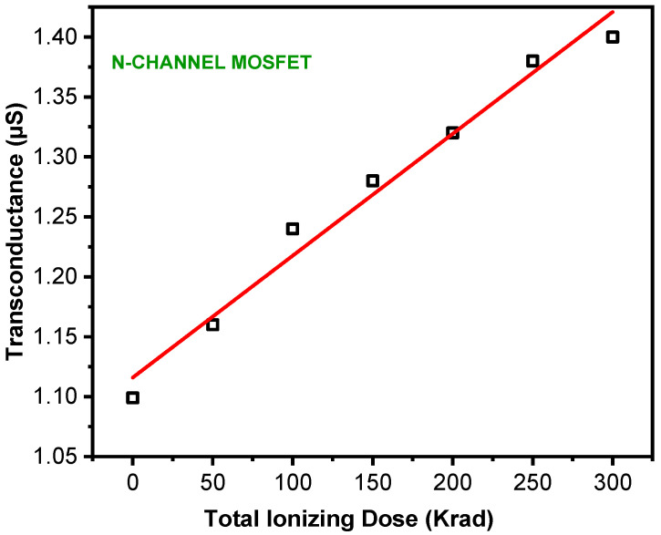 Charge Trapping Effects on n-MOSFET Current Mirrors Under TID Radiation.