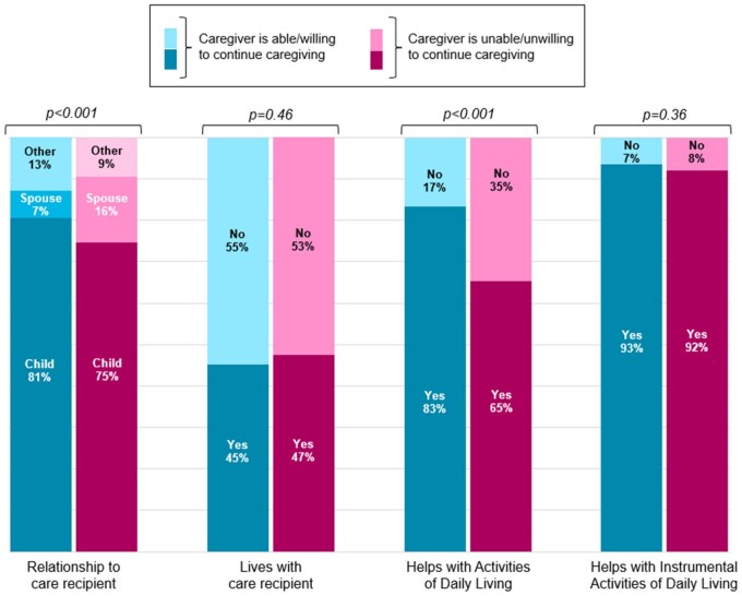 Caregiving network precarity among community-living, dually enrolled persons with dementia.