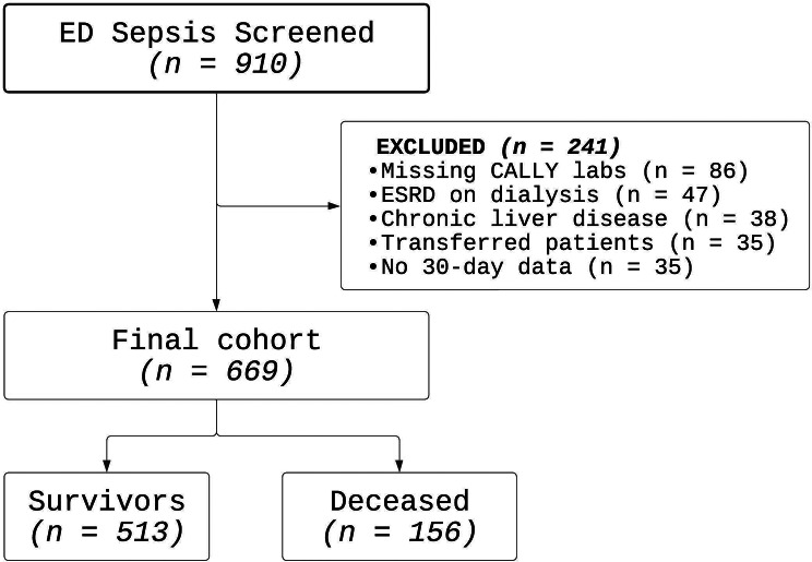 Evaluation of the C-reactive protein-albumin-lymphocyte (CALLY) index as a prognostic marker in patients with sepsis.