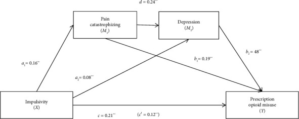 Impulsivity Is Related to Prescription Opioid Misuse in People With Chronic Pain Through Pain Catastrophizing and Emotional Distress.