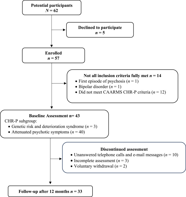 Are Sociodemographic Characteristics Associated with Course of High Risk for Psychosis Symptoms at 12-Month Follow-Up?