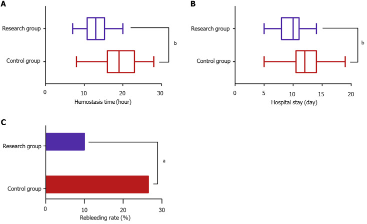 Therapeutic outcomes and predictors of efficacy for endoscopic variceal ligation plus propranolol in liver cirrhosis-related upper gastrointestinal bleeding.