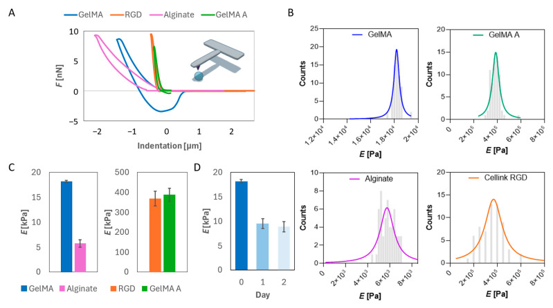 3D-Bioprinting of Stromal Vascular Fraction for Gastrointestinal Regeneration.