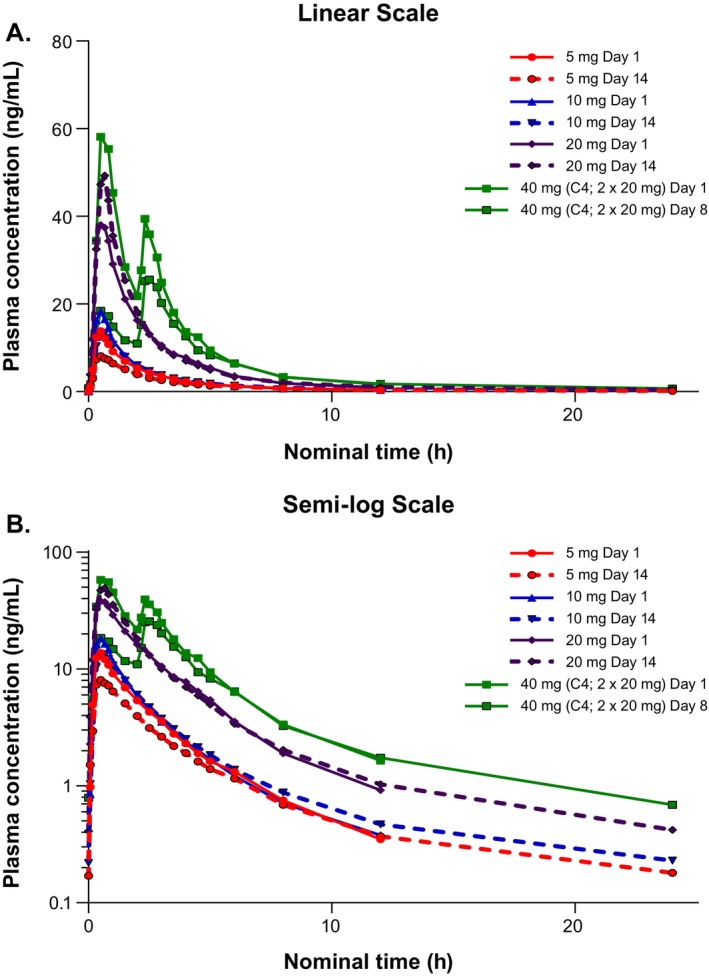 Safety, tolerability, and pharmacokinetics of single and multiple ascending doses of zavegepant nasal spray in healthy adults from two phase 1 randomized, placebo-controlled trials.