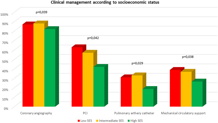 Socioeconomic status and equity among patients with cardiogenic shock.