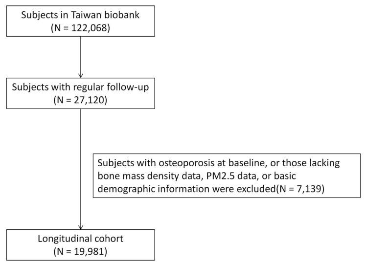 Association of Fine Particulate Matter (PM2.5) and Wet-Bulb Globe Temperature (WBGT) with Osteoporosis Incidence: A Nationwide Prospective Cohort Study.