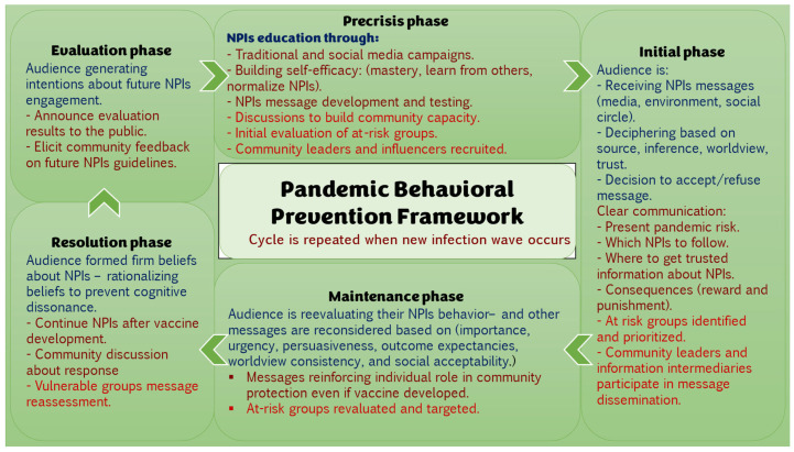 Health Communication in Times of Pandemics: A Framework for Increased Community Participation in Infection Prevention.