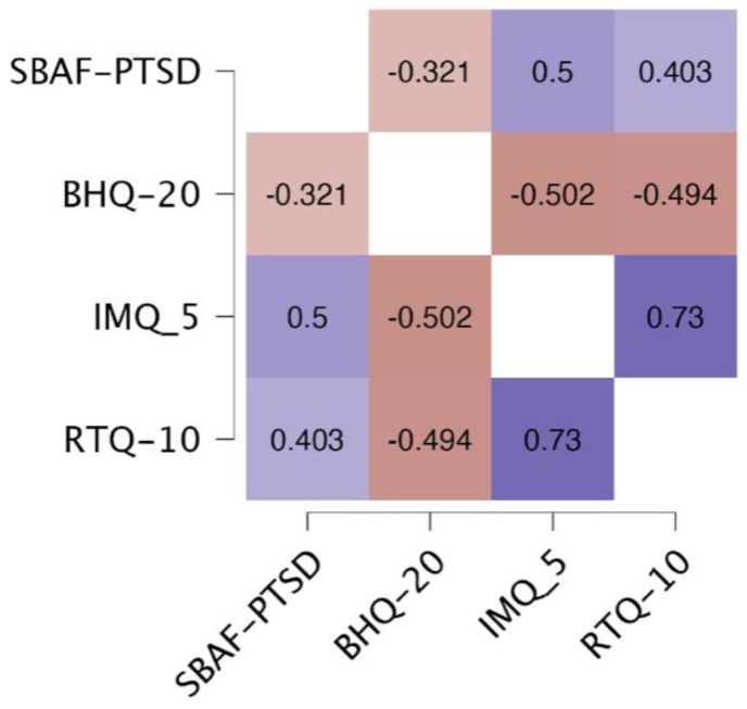 Development and Validation of the Safety Behavior Assessment Form-PTSD Scale.