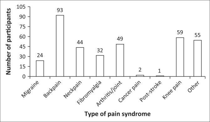 Prevalence of neurocognitive impairments in adults with chronic pain: A cross-sectional study.