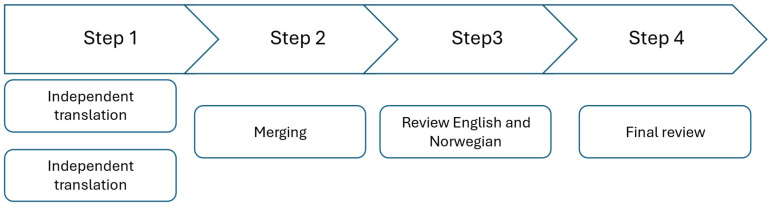 Adaptation of Better Conversations with Primary Progressive Aphasia to Norwegian.
